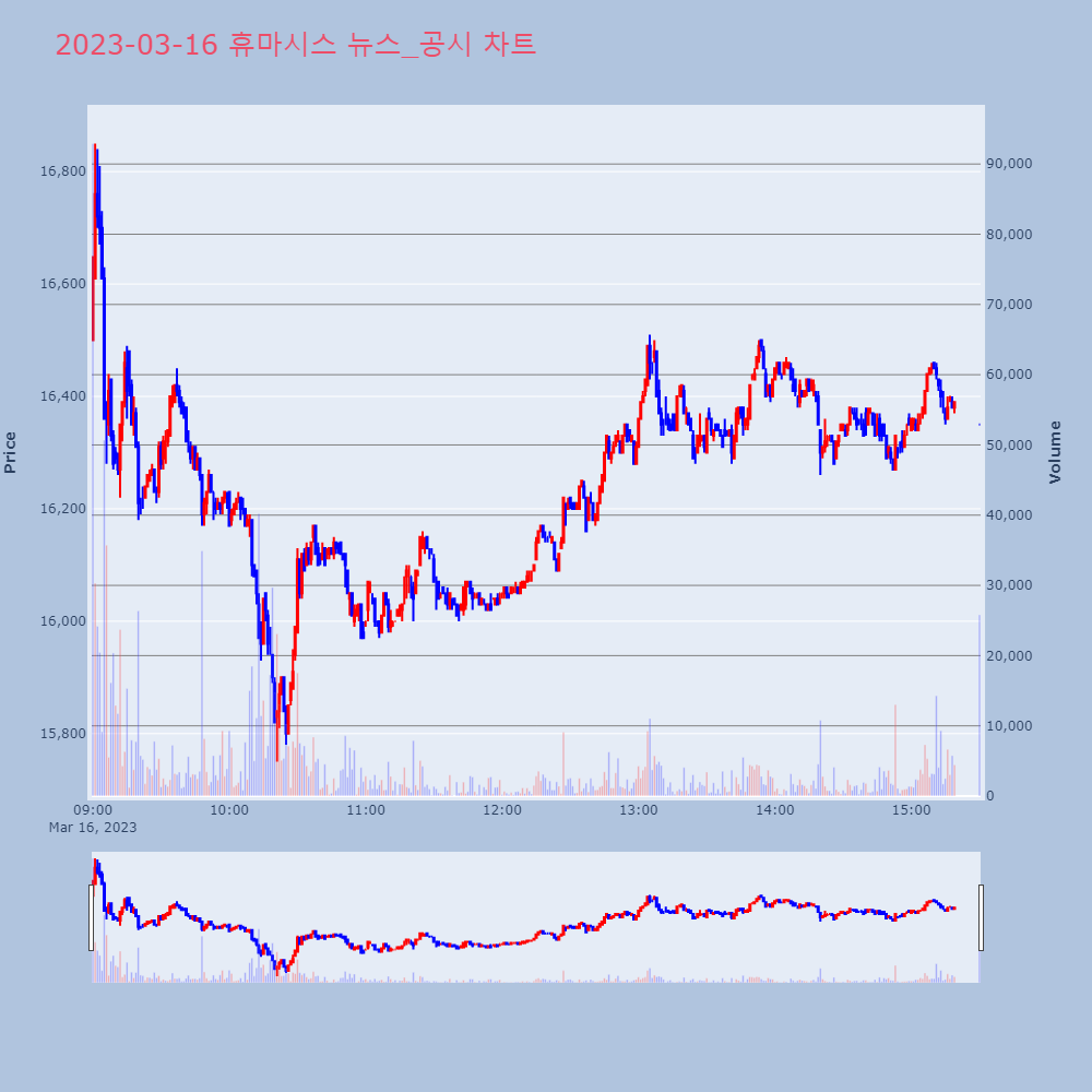 휴마시스_뉴스공시차트