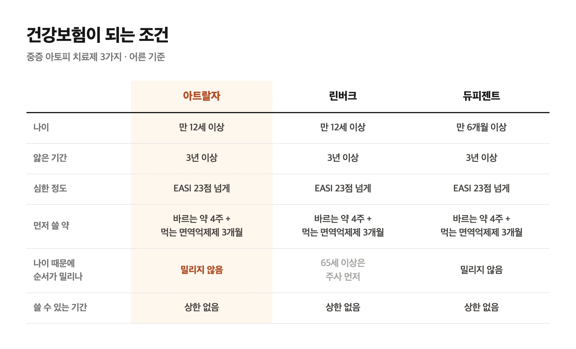 아트랄자와 린버크, 듀피젠트의 건강보험 적용 조건 비교표
