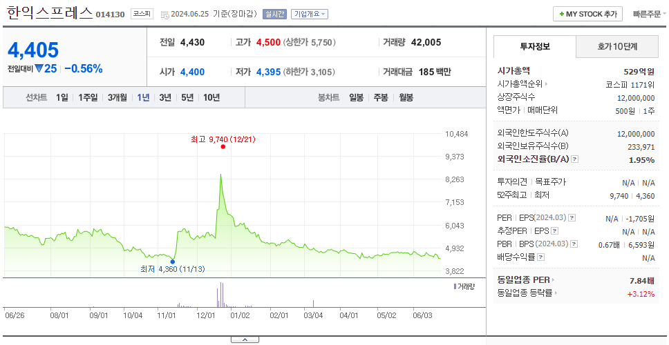 한익스프레스_주가