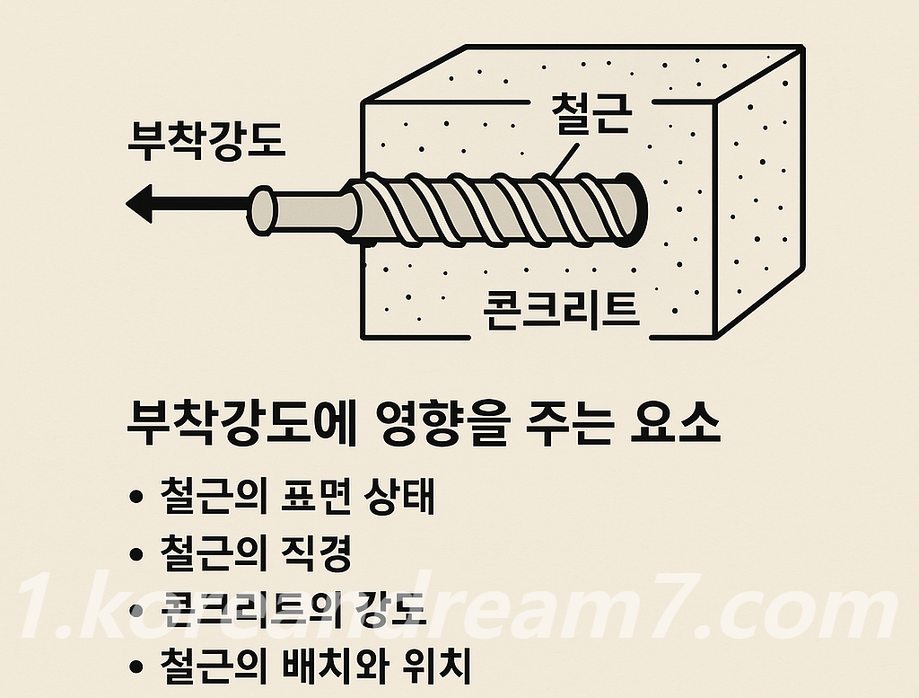 철근의 부착강도 및 부착강도에 영향을 주는 요소