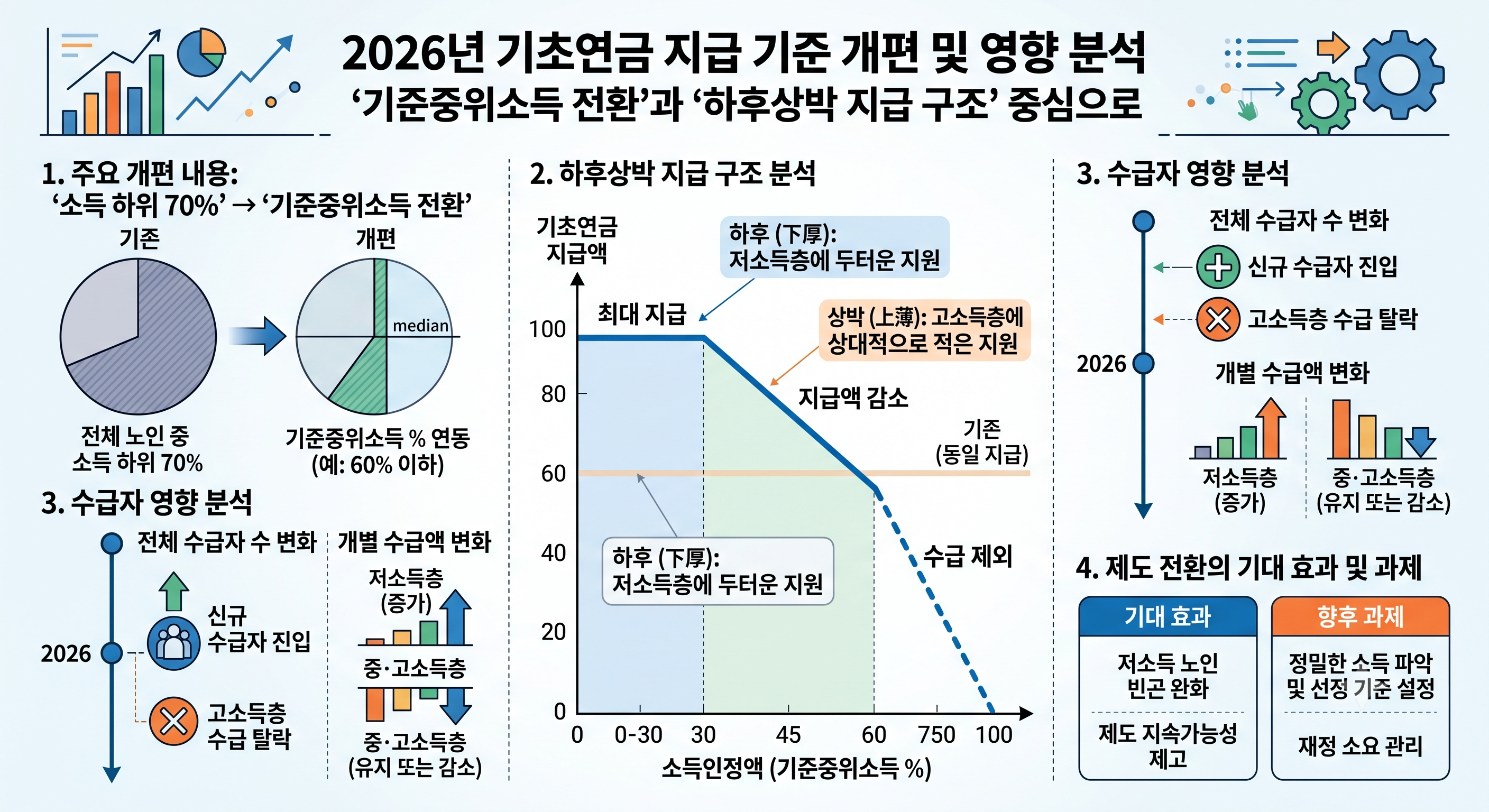 2026년 기초연금 지급 기준 개편과 기준중위소득 전환에 따른 수급자 영향 및 하후상박 지급 구조 분석