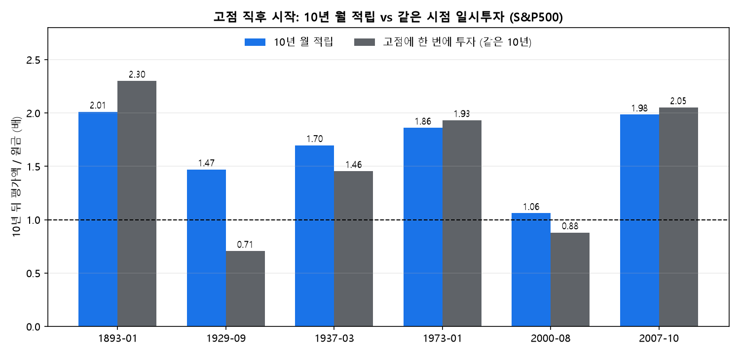 고점 직후 10년 월 적립과 일시투자 배수 비교