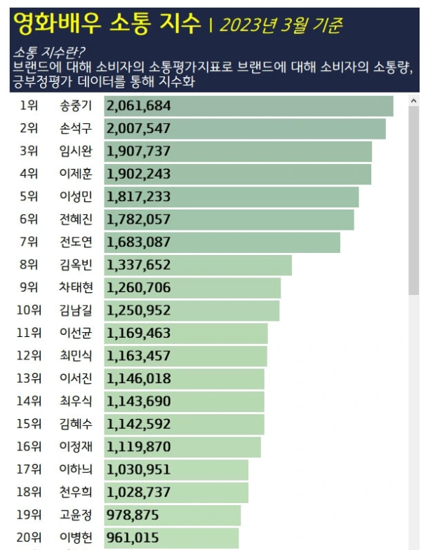 영화배우-소통지수-2023년3월