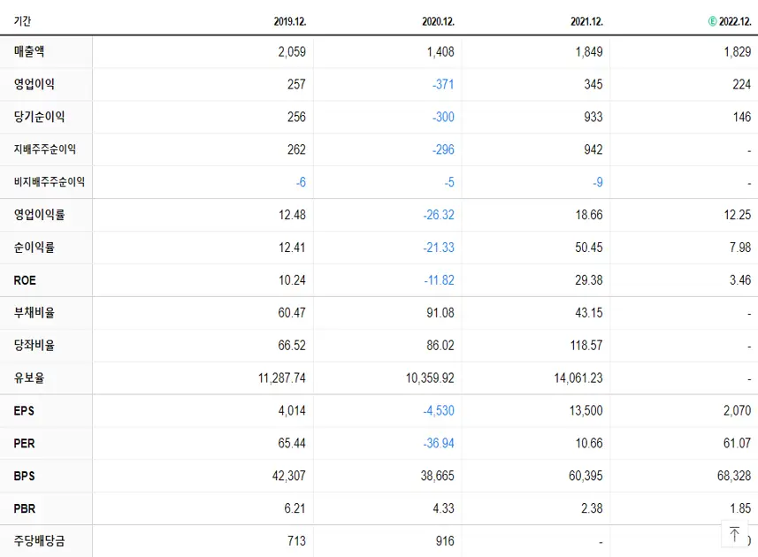 메디톡스 재무제표