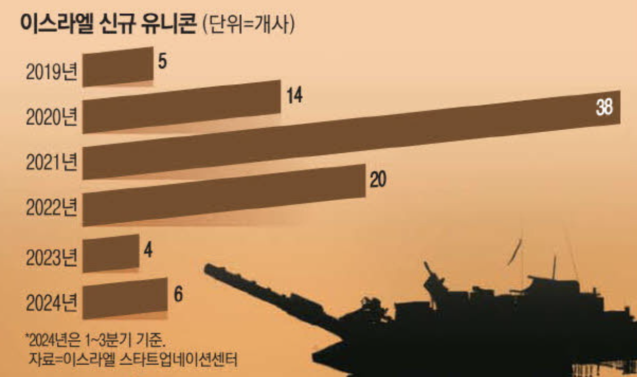 이스라엘 신규 유니콘 기업수 (출처 : 매일경제)