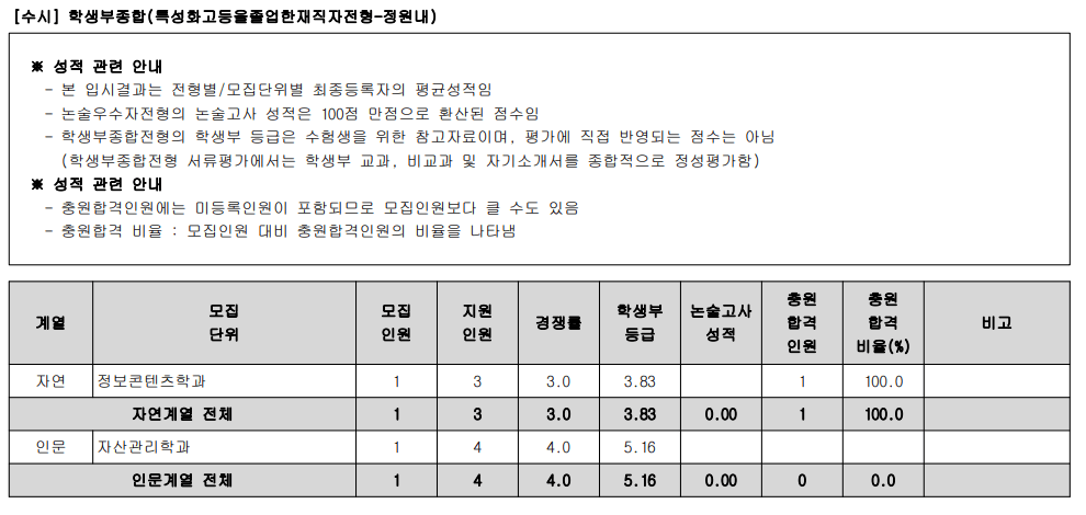 2023광운대 학종 특성화고졸재직자 충원율