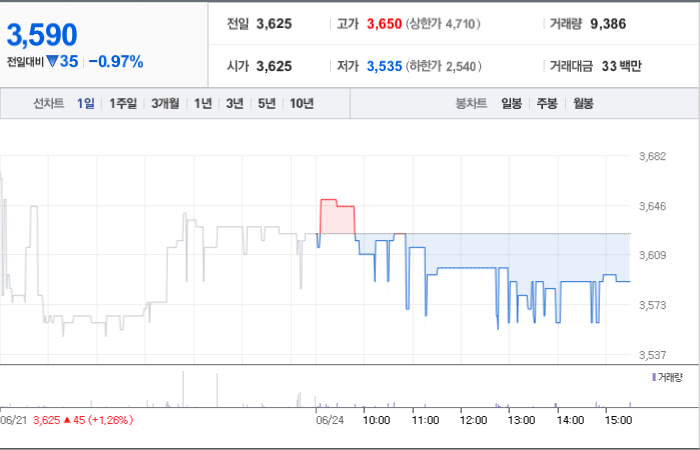 진양화학 주가와 신산업 동향에 대한 연계성