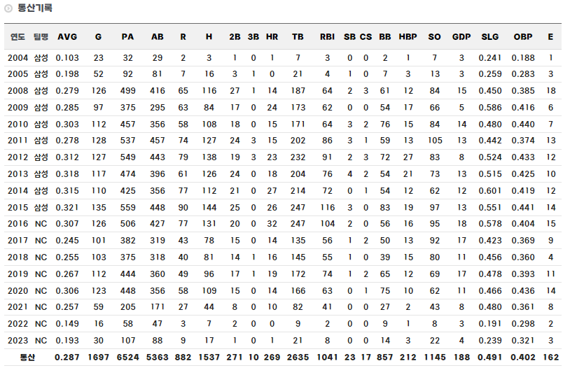 대구고 출신 야구선수 박석민 정규시즌 통산 기록
