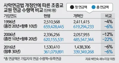 사학연금 수령액
