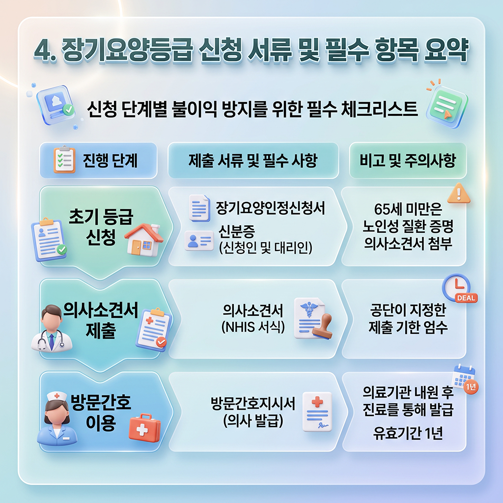 장기요양 등급 신청 서류 및 준비물 요약