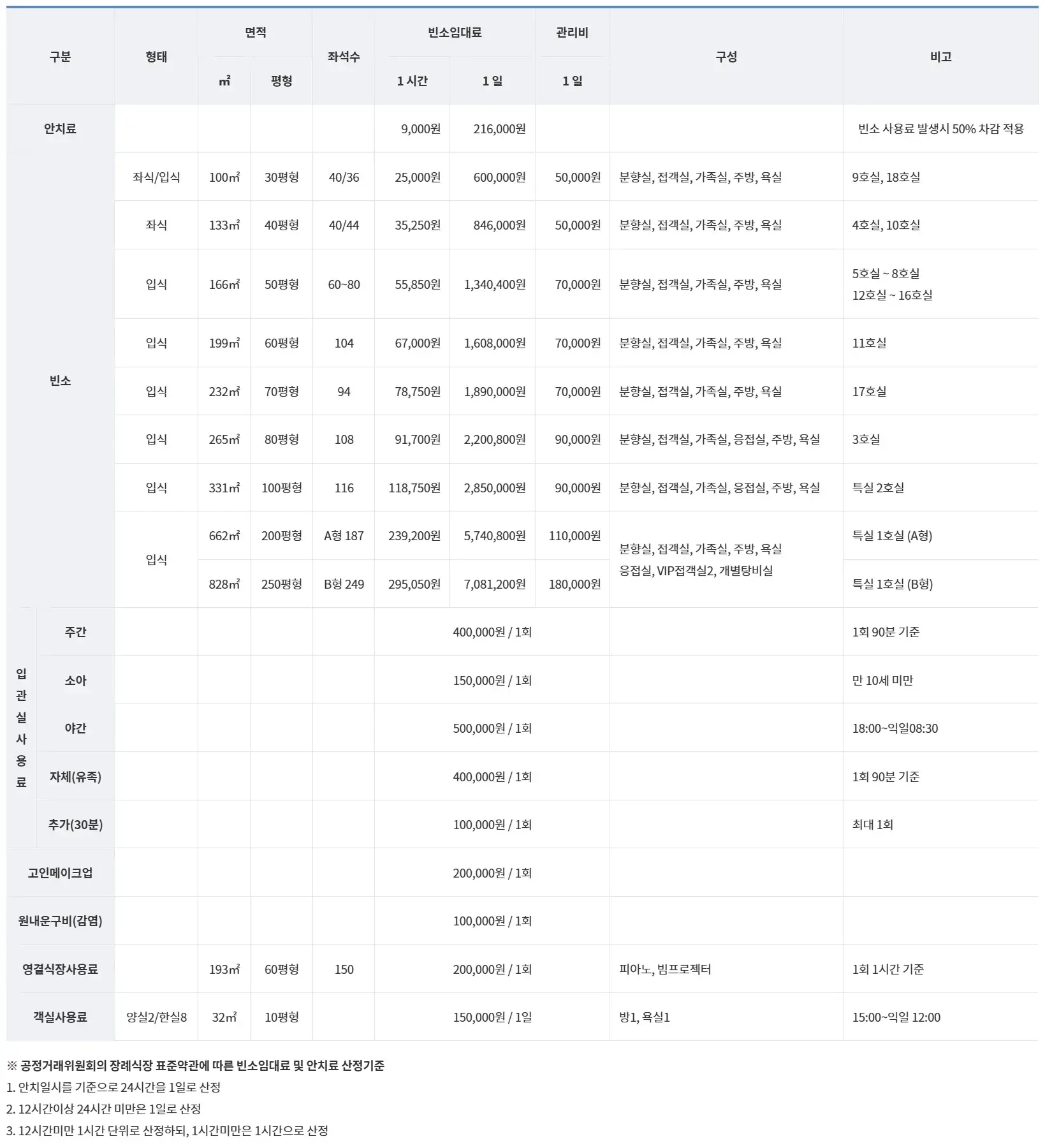 신촌역 연세대학교 세브란스병원 신촌장례식장 이용료(장례비용) 안내