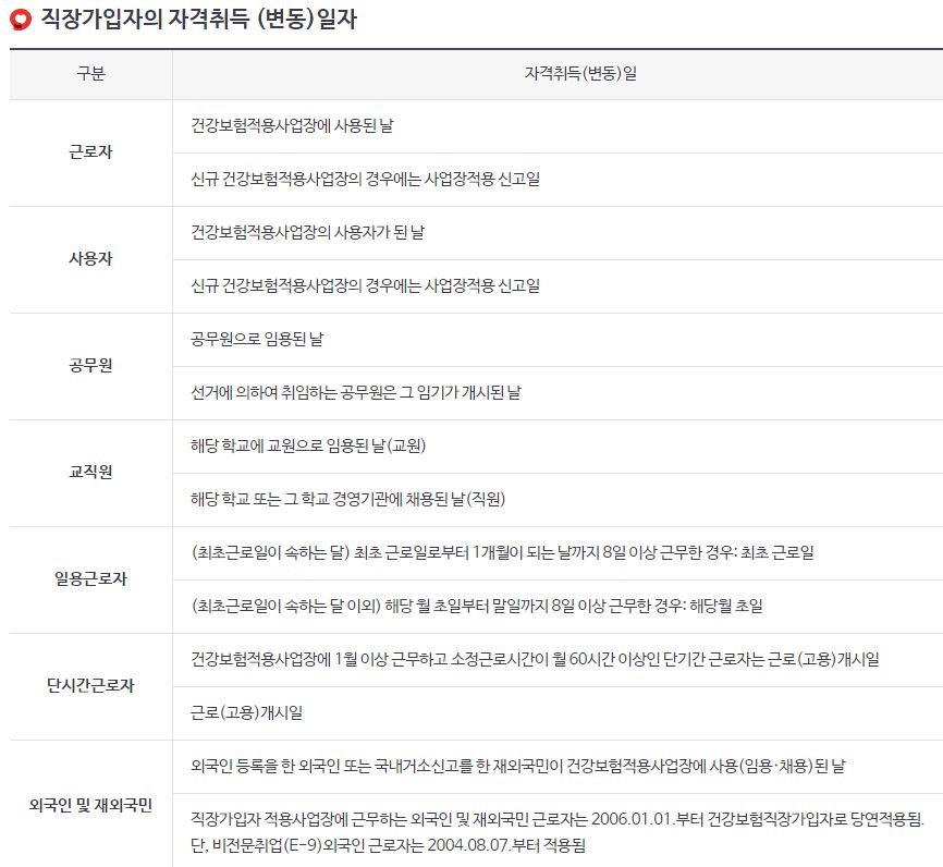 직장가입자의 자격취득(변동)일자