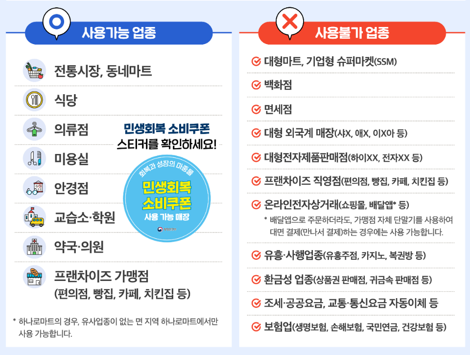 민생회복 지원금사용처