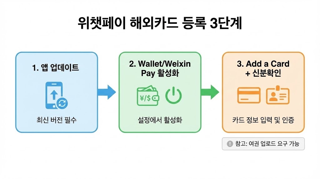 (위챗) 위챗 가입 2026 초보 허브: 가입→설정→보안→자주 막히는 오류 총정리