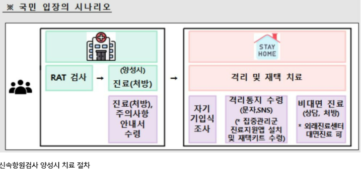 신속항원검사 양성 시 치료절차 