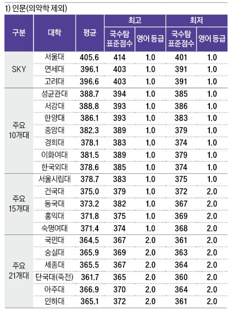 2024년도 실채점 기준 정시지원 가능점수