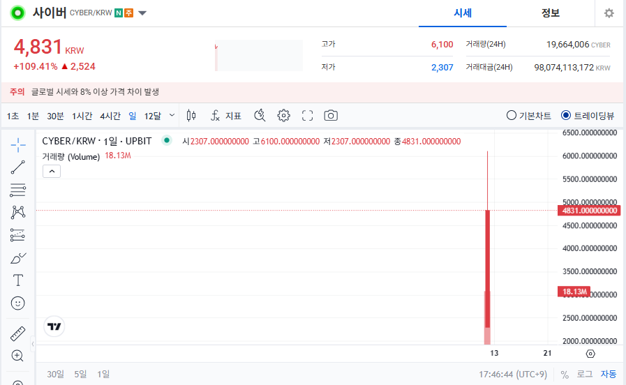 사이버코인(CYBER) 가격 전망과 투자 전략
