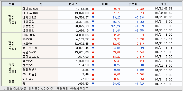 4.24 해외증시 동향
