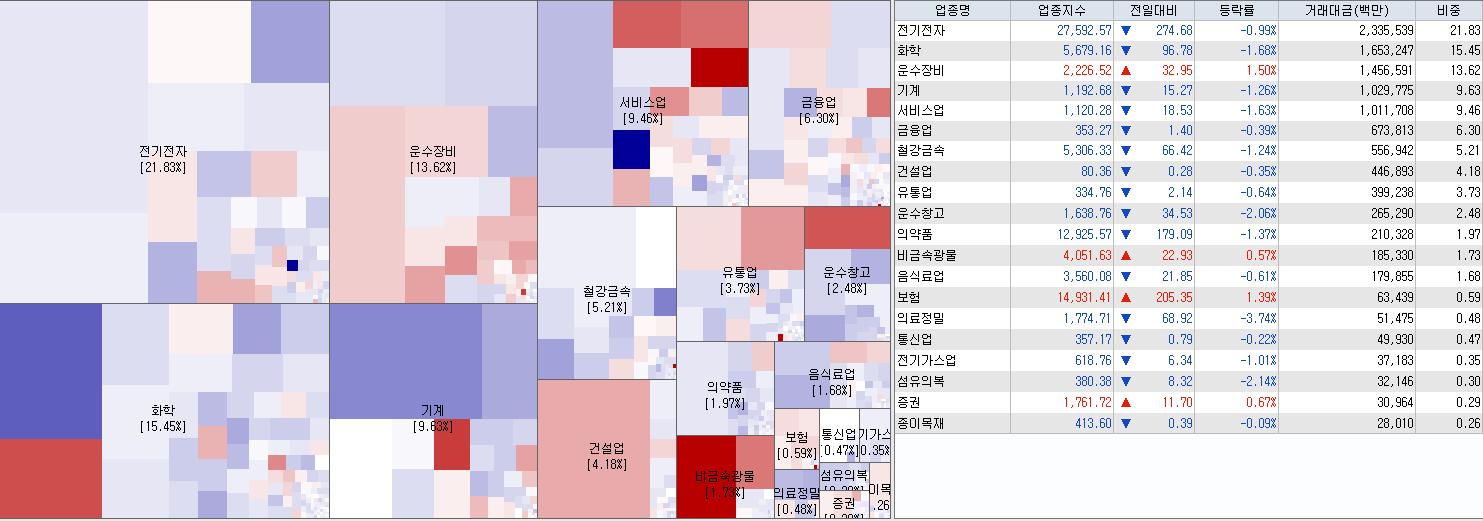 6.22 전일 코스피 업종현황