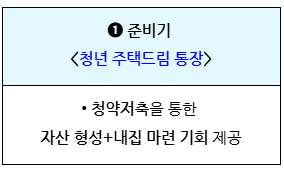 청년주택드림청약통장
