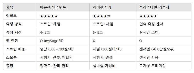 혈당기 3종