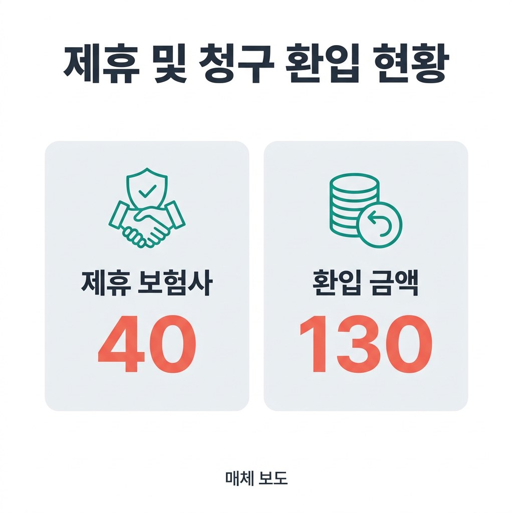 실손보험 빠른 청구 제휴 및 청구 환입 현황