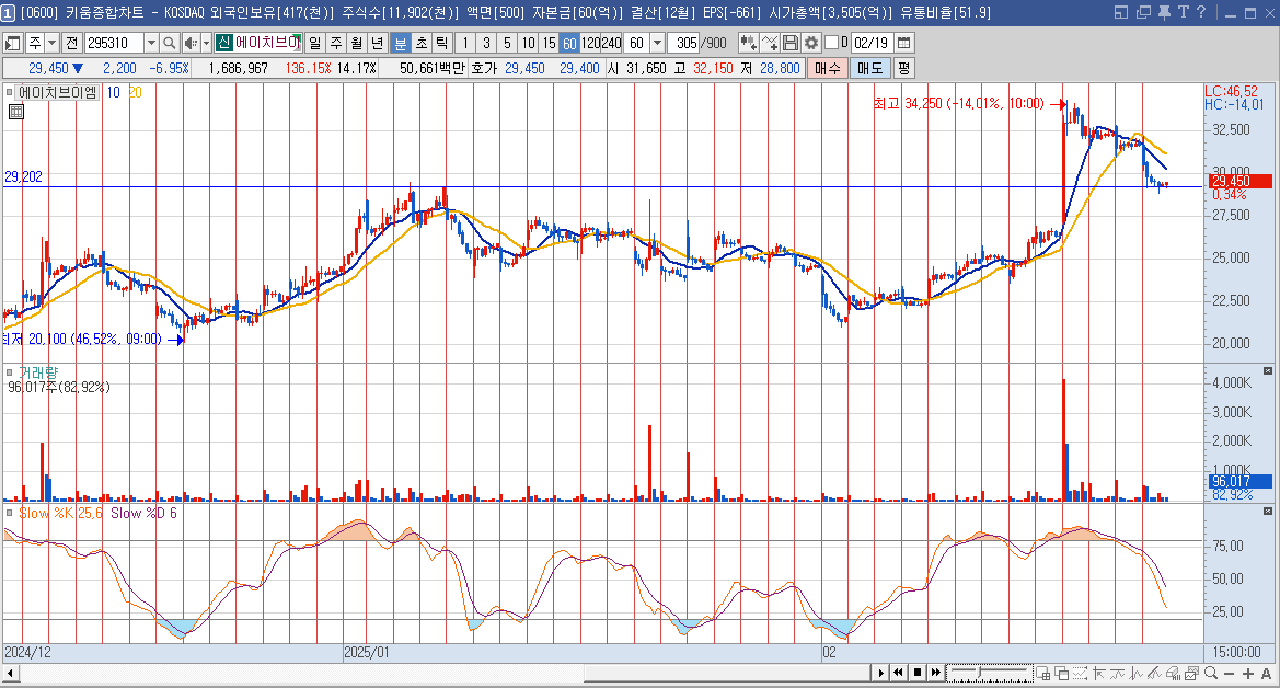 에이치브이엠 주가 60분봉 차트