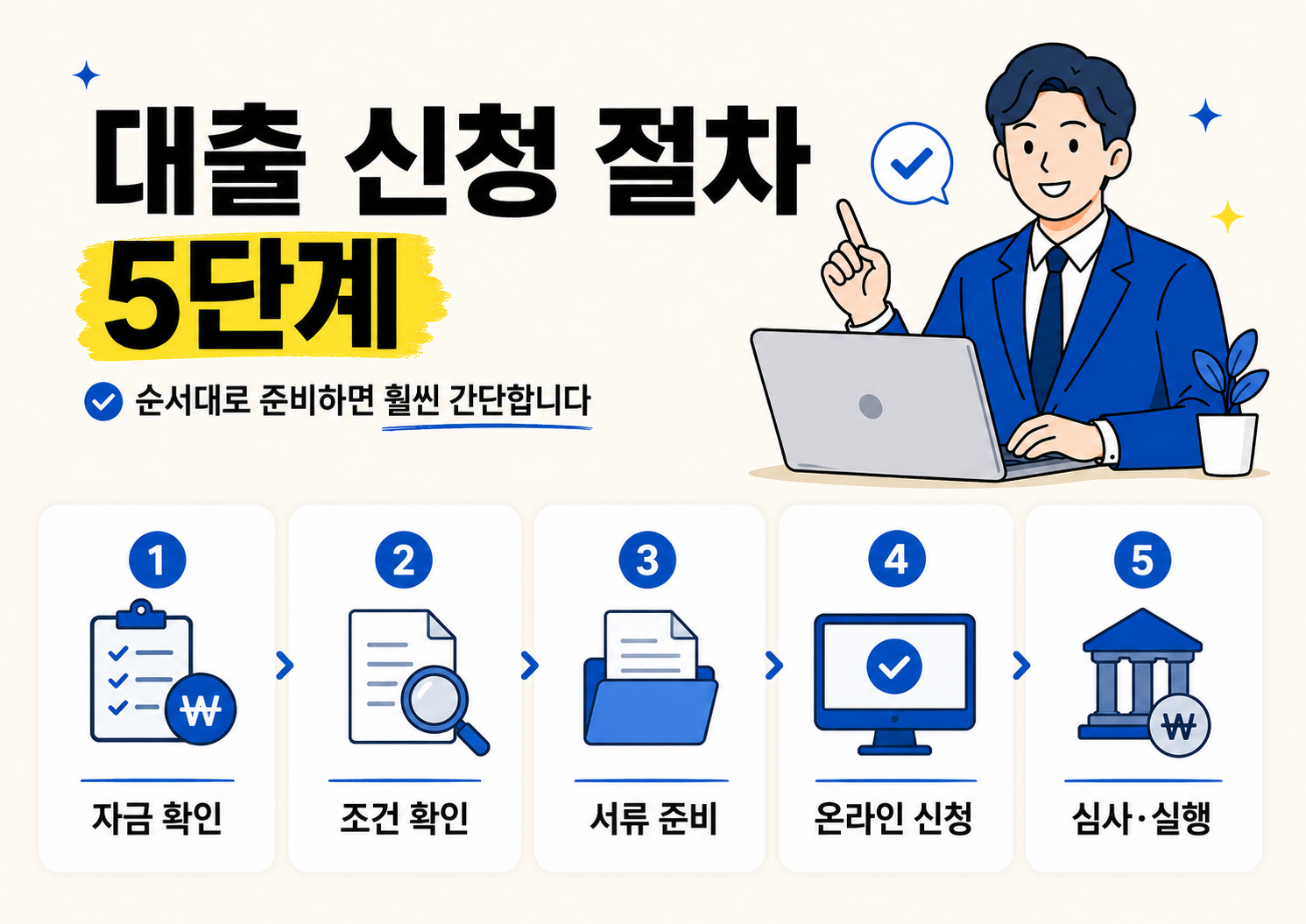 소상공인 정책자금 대출 신청 절차 5단계를 설명하는 이미지로, 자금 확인부터 조건 확인, 서류 준비, 온라인 신청, 심사와 실행까지 순서대로 정리한 인포그래픽