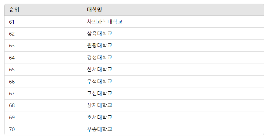 2024년 한국대학순위 TOP 100