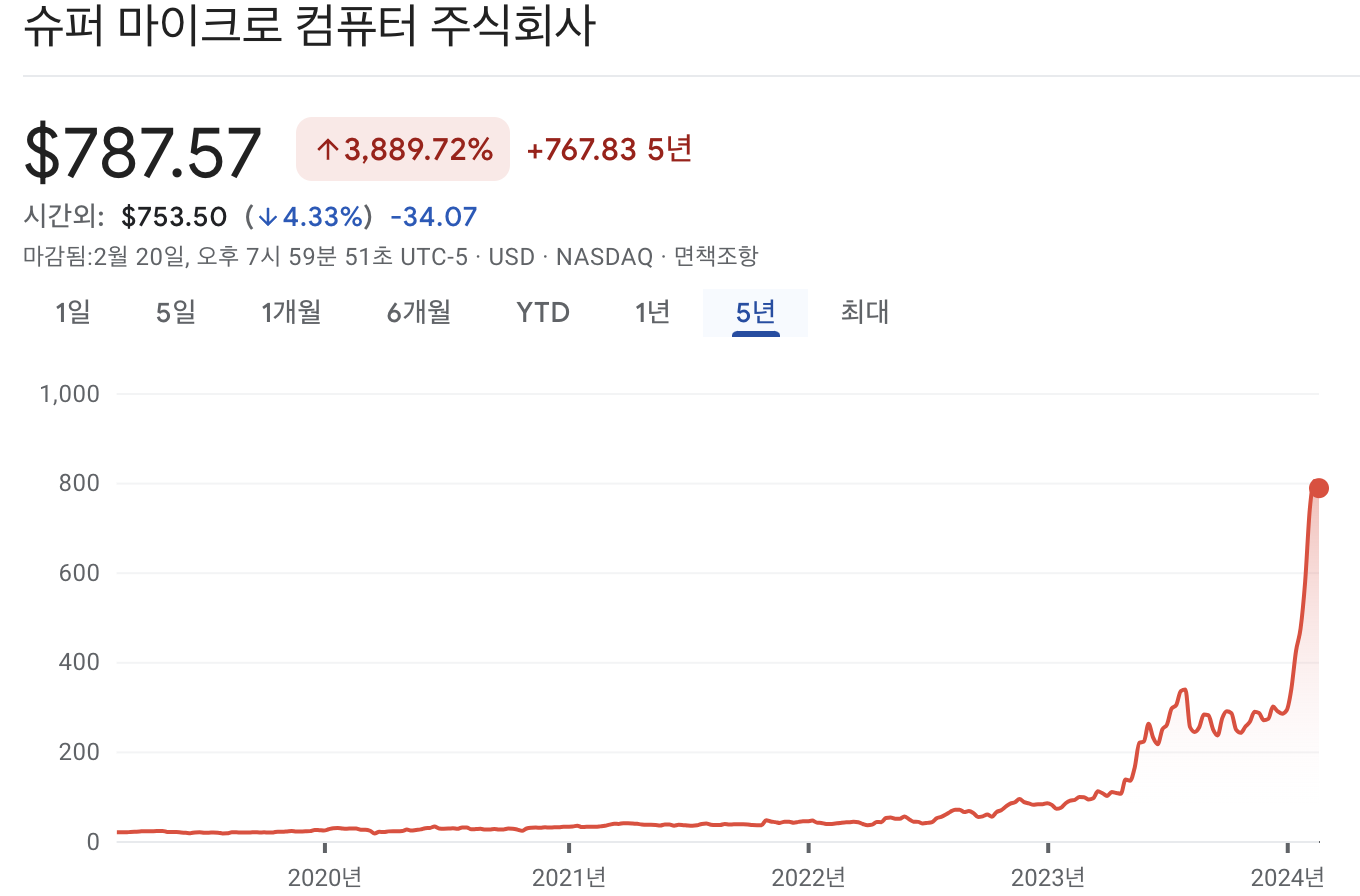 슈퍼 마이크로 컴퓨터 주가