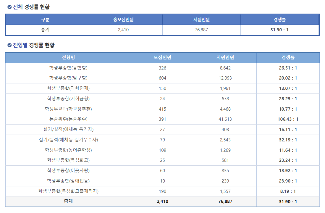 성균관대-2025-경쟁률