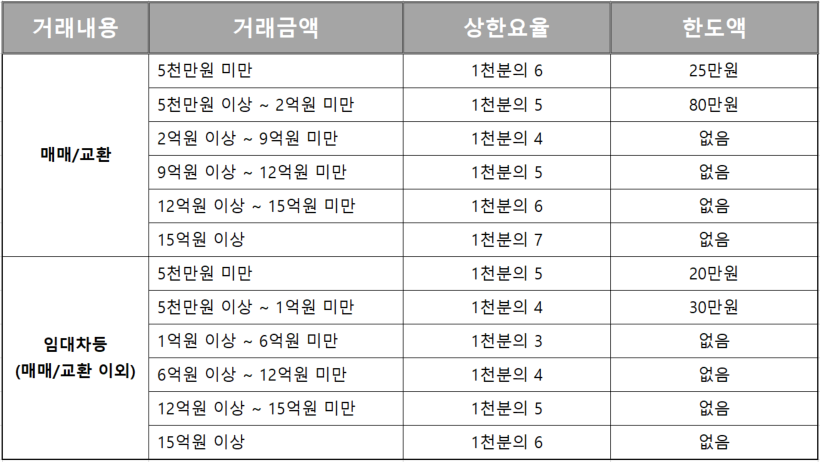 (서울특별시 주택중개보수 등에 관한 조례 제2조 별표 1)(2021.12.30 시행)