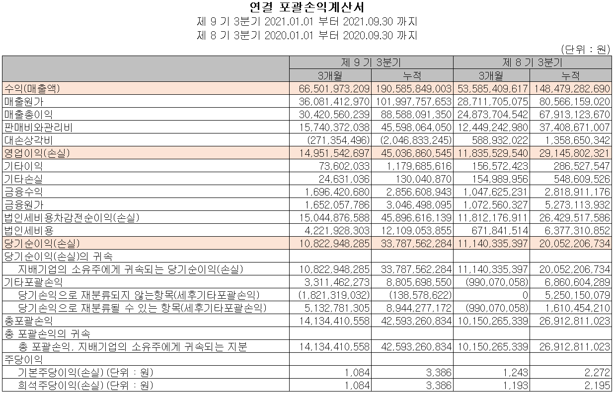 코미코 실적 (2021년 3분기)