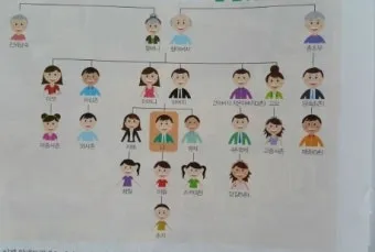 가족관계 호칭 이력서 한자 관계 남편 아내 아들 딸 한자 표기_7