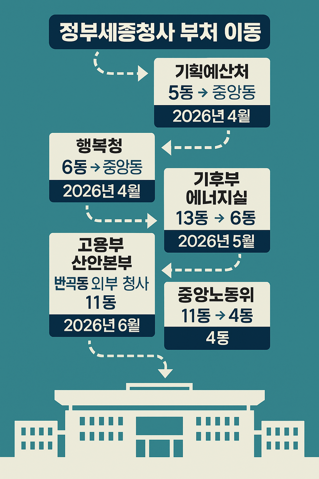 세종청사,정부조직개편,해수부부산이전,부처이동,기획예산처,기후부,공무원고충,행정안전부,세종시정책,정부청사재편,정책분석