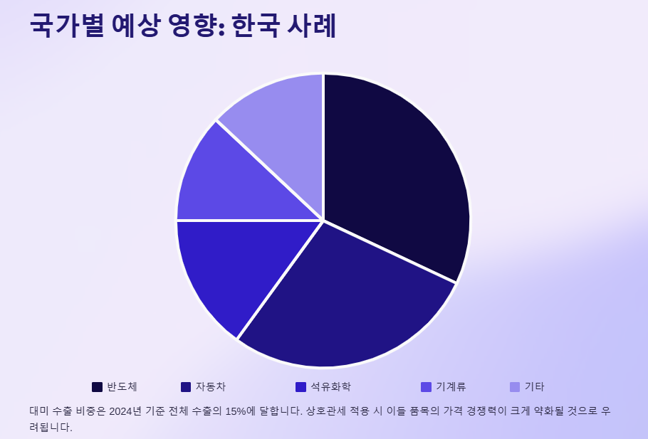 트럼프 상호관세 내용, 배경, 경제적파장, 전망, 대응방안
