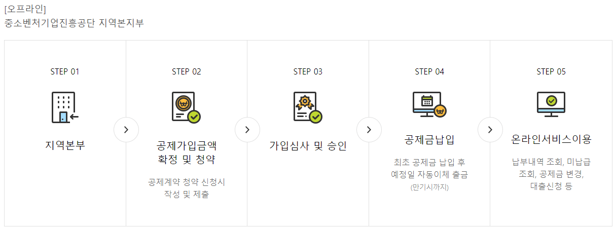 중소벤처기업진흥공단에 직접 방문신청할 경우 방법을 설명합니다.