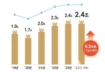 자녀장려금 신청 방법 홈택스 제출 조회 환급_19
