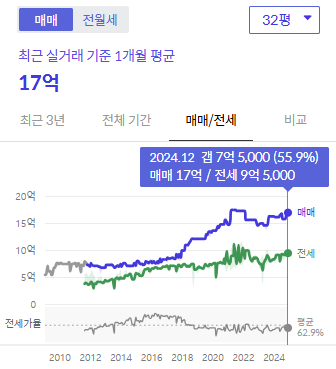 시세그래프