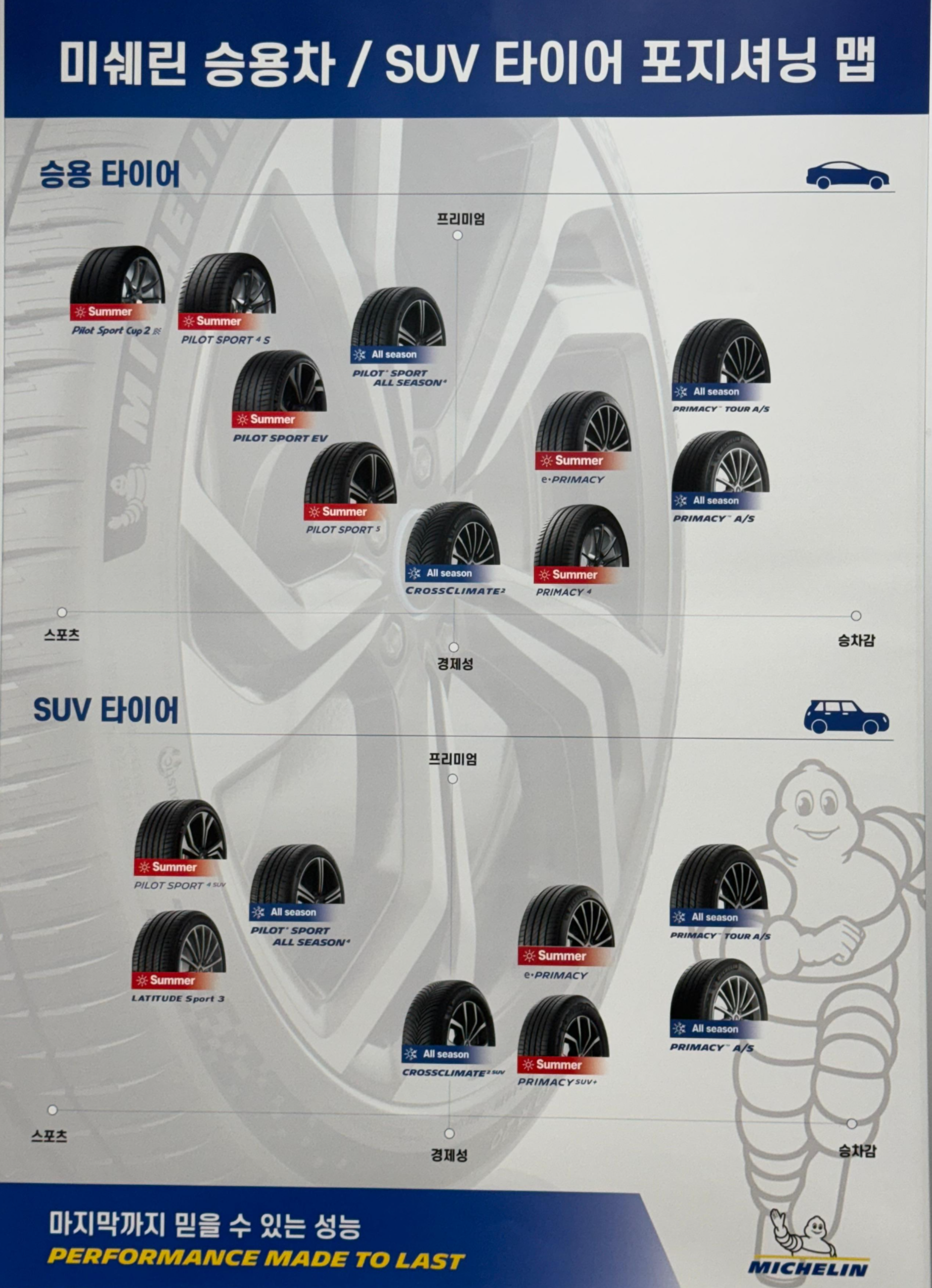 미쉐린타이어 등급표 포지셔닝 맵