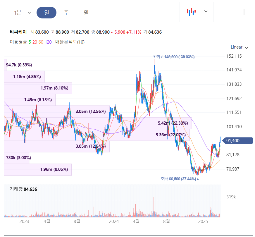 티씨케이 차트