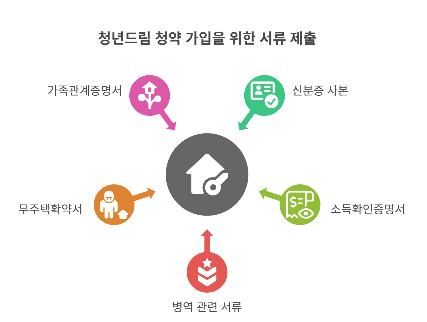 청년드림 청약 가입 시 필요한 서류 총정리