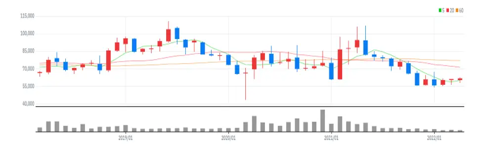 DL 월봉