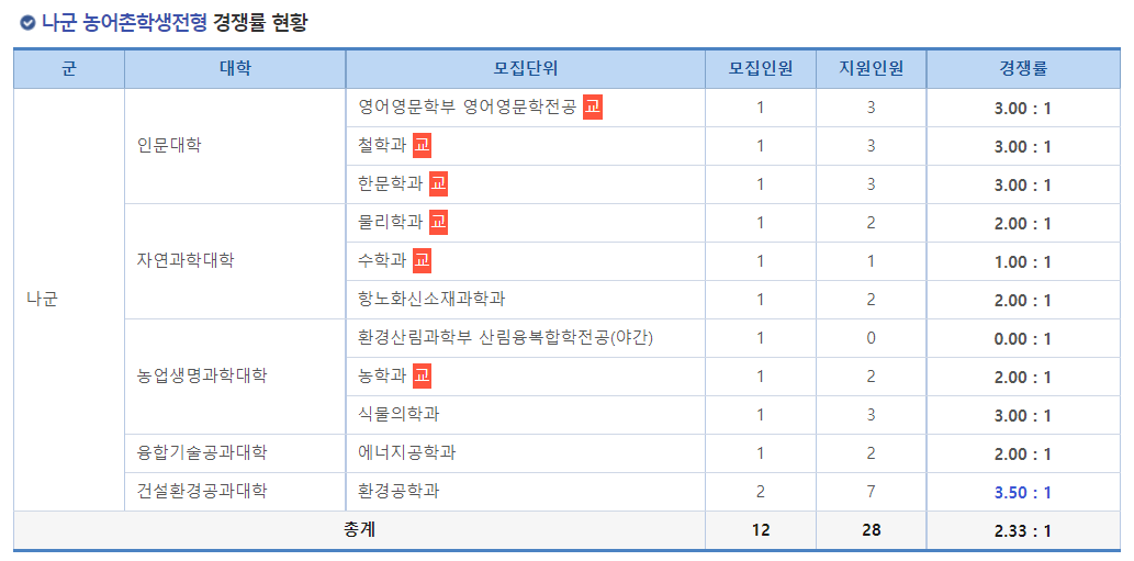 2023학년도 경상국립대학교 정시 나군 농어촌학생전형 경쟁률 현황