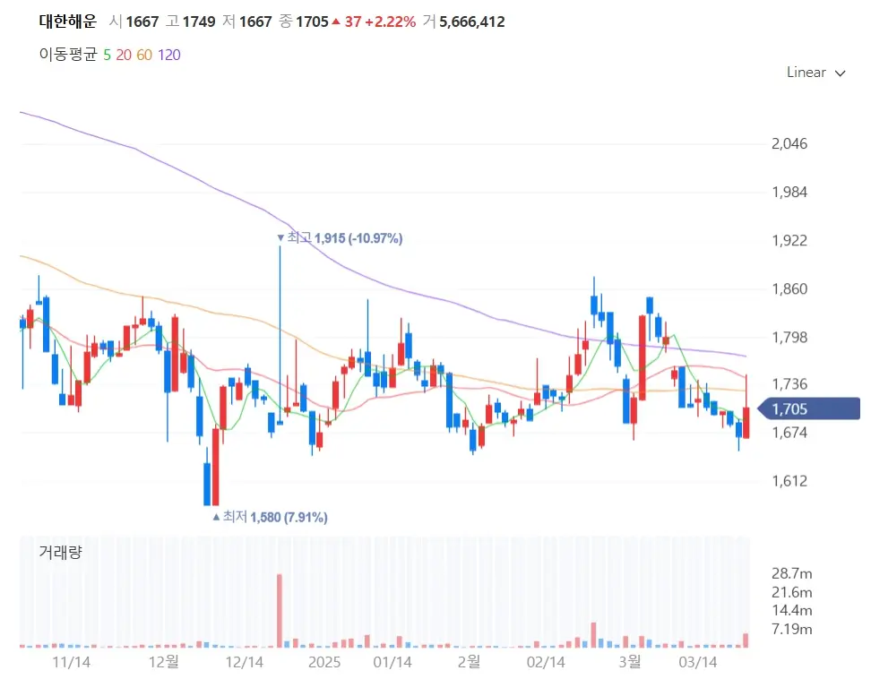 해운 관련주 수혜주 주식투자