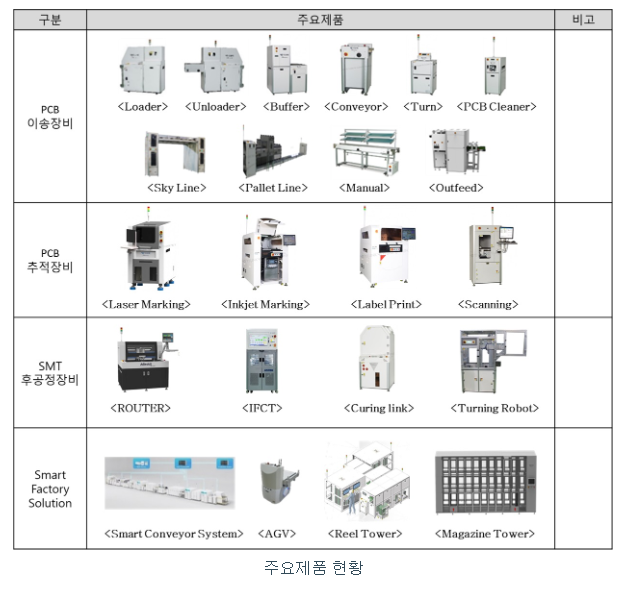 와이제이링크 주요제품 현황