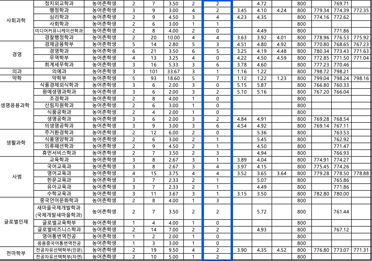 2024 영남대 수시 충원결과