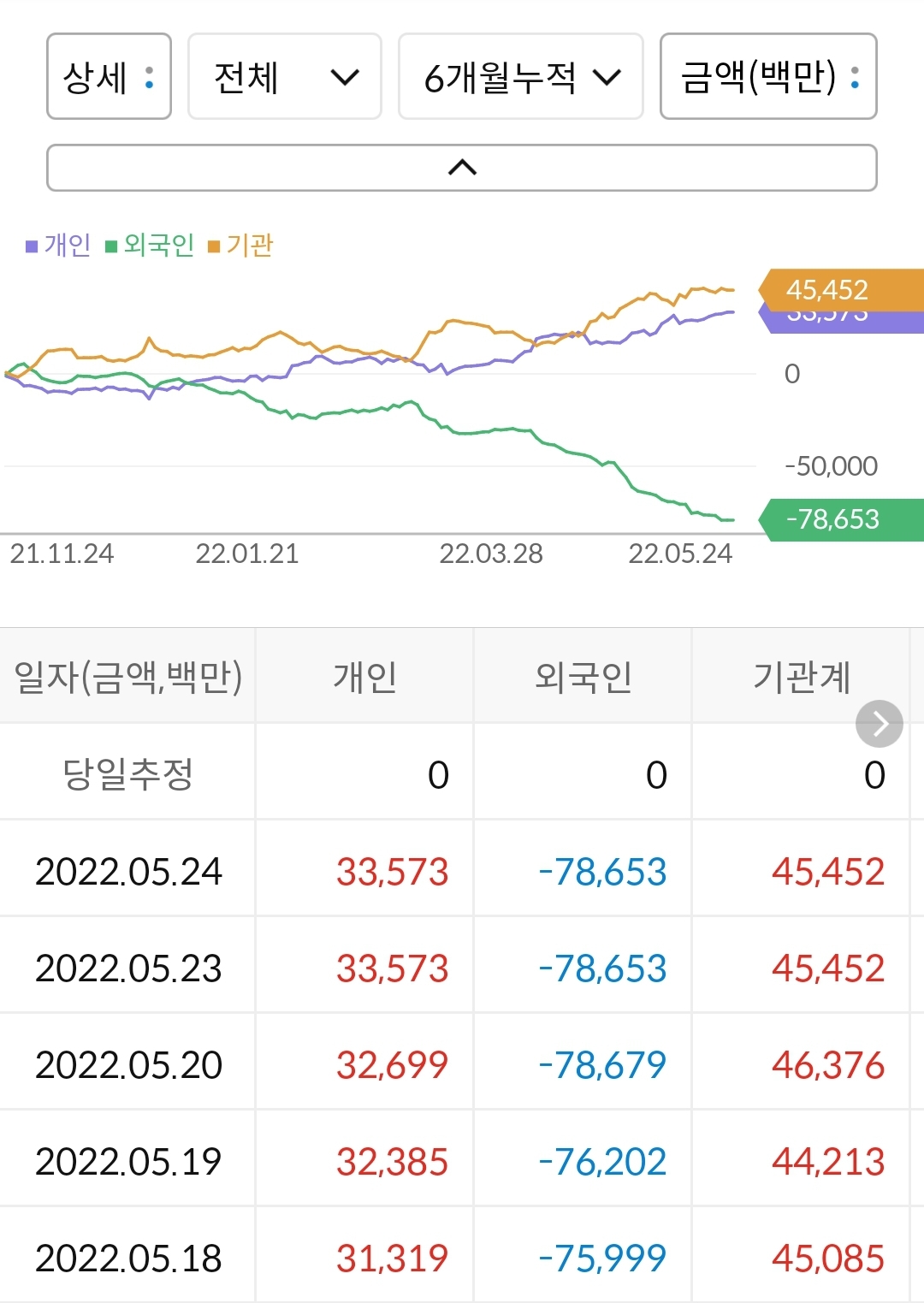 리노공업 누적 수급현황