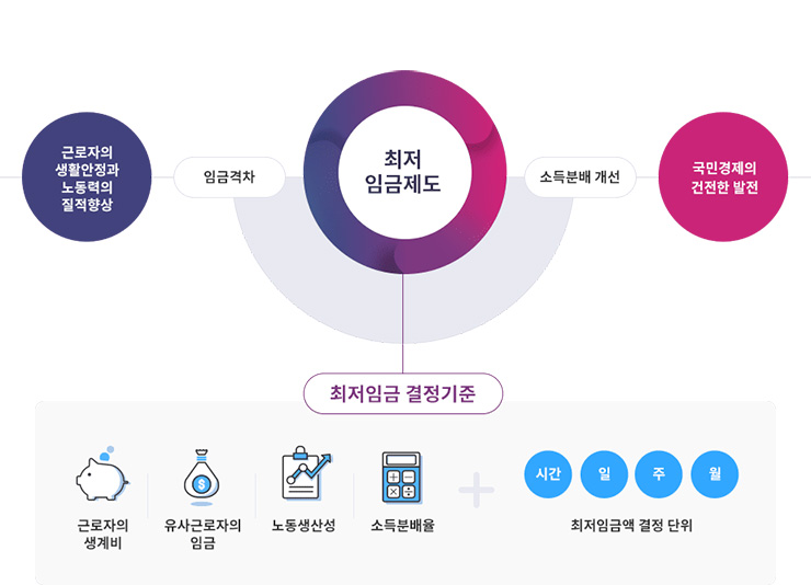 최저 임금제도