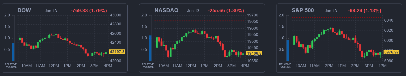 2025년 6월 13일 미국 증시 3대 지수 마감 캔들차트, 출처 : finviz.com